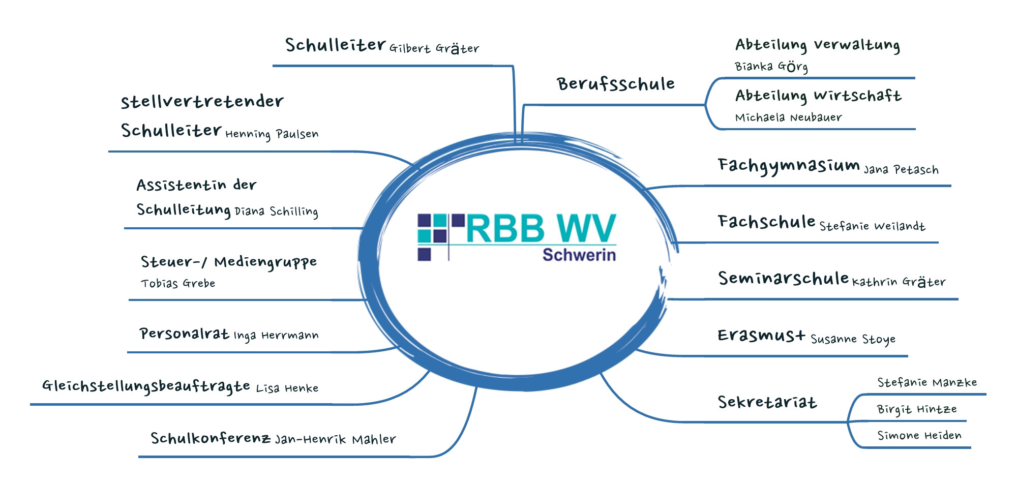 Organigramm RBB WV SN